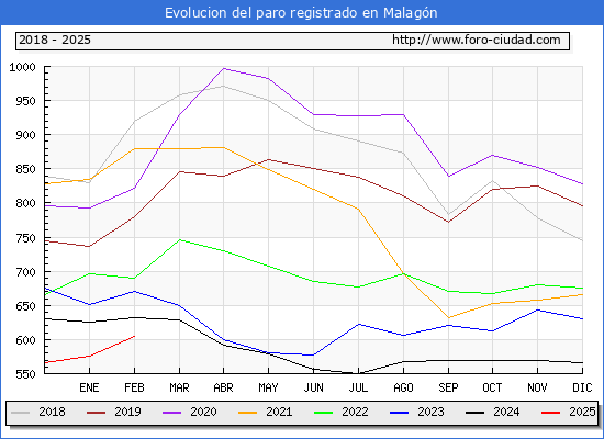 Evolucin de los datos de parados para el Municipio de Malagn hasta Febrero del 2025.