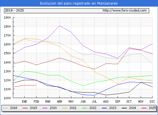 Evolucin de los datos de parados para el Municipio de Manzanares hasta Febrero del 2025.