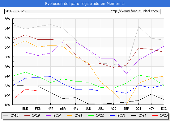 Evolucin de los datos de parados para el Municipio de Membrilla hasta Febrero del 2025.