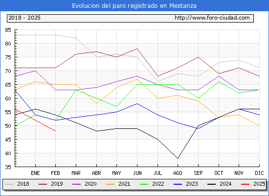 Evolucin de los datos de parados para el Municipio de Mestanza hasta Febrero del 2025.