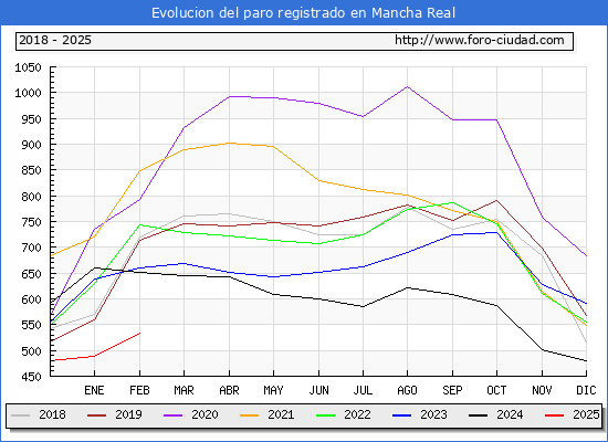 Evolucin de los datos de parados para el Municipio de Mancha Real hasta Febrero del 2025.