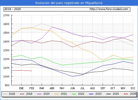 Evolucin de los datos de parados para el Municipio de Miguelturra hasta Febrero del 2025.