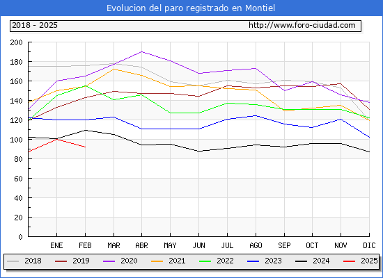 Evolucin de los datos de parados para el Municipio de Montiel hasta Febrero del 2025.
