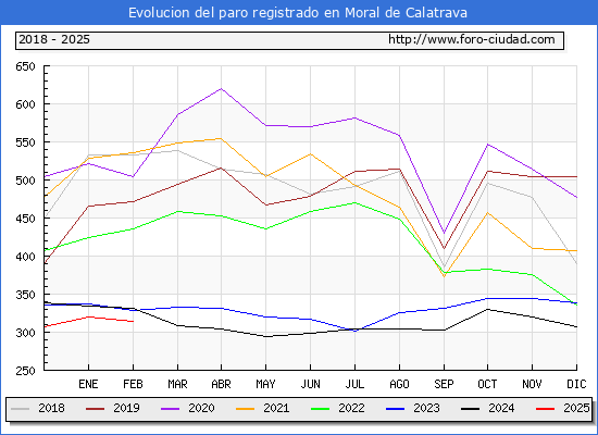Evolucin de los datos de parados para el Municipio de Moral de Calatrava hasta Febrero del 2025.