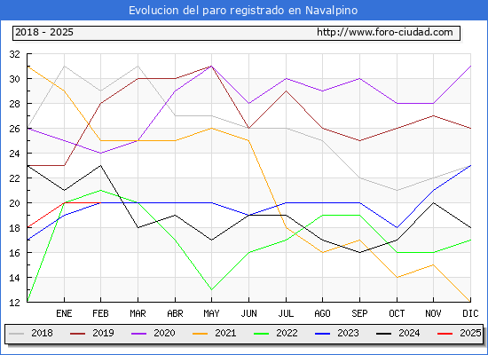 Evolucin de los datos de parados para el Municipio de Navalpino hasta Febrero del 2025.