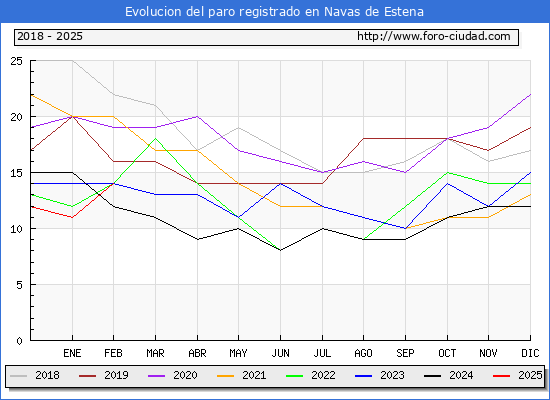 Evolucin de los datos de parados para el Municipio de Navas de Estena hasta Febrero del 2025.