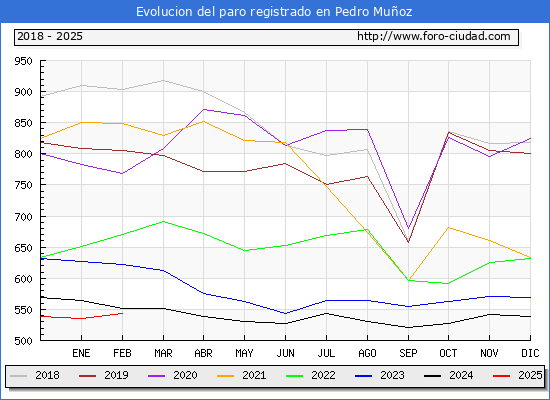 Evolucin de los datos de parados para el Municipio de Pedro Muoz hasta Febrero del 2025.