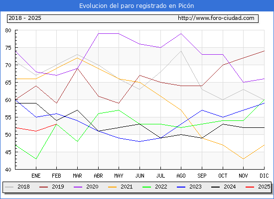 Evolucin de los datos de parados para el Municipio de Picn hasta Febrero del 2025.