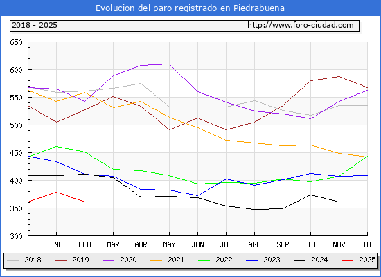 Evolucin de los datos de parados para el Municipio de Piedrabuena hasta Febrero del 2025.