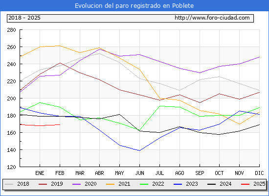 Evolucin de los datos de parados para el Municipio de Poblete hasta Febrero del 2025.
