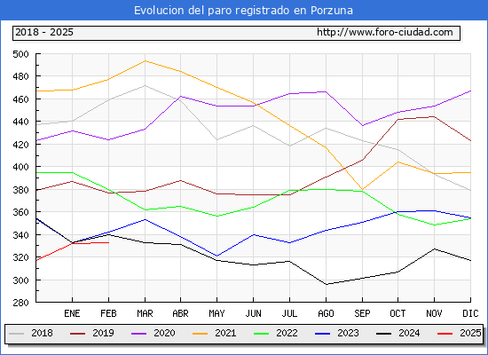 Evolucin de los datos de parados para el Municipio de Porzuna hasta Febrero del 2025.
