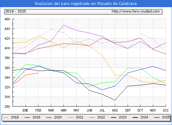 Evolucin de los datos de parados para el Municipio de Pozuelo de Calatrava hasta Febrero del 2025.