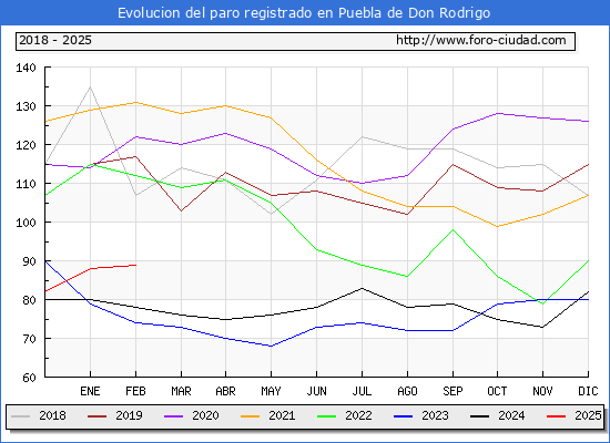 Evolucin de los datos de parados para el Municipio de Puebla de Don Rodrigo hasta Febrero del 2025.