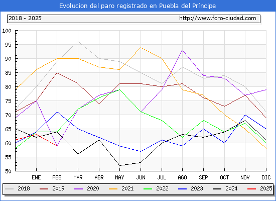 Evolucin de los datos de parados para el Municipio de Puebla del Prncipe hasta Febrero del 2025.