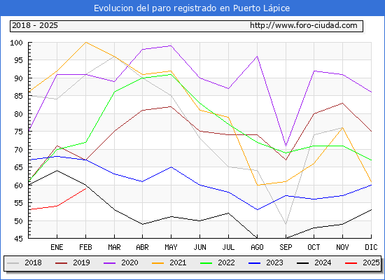 Evolucin de los datos de parados para el Municipio de Puerto Lpice hasta Febrero del 2025.