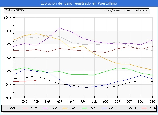 Evolucin de los datos de parados para el Municipio de Puertollano hasta Febrero del 2025.