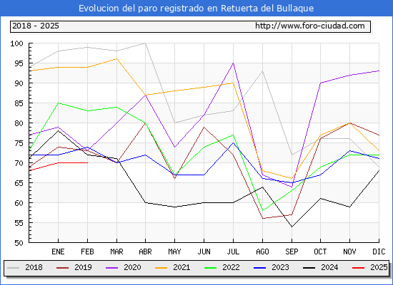 Evolucin de los datos de parados para el Municipio de Retuerta del Bullaque hasta Febrero del 2025.