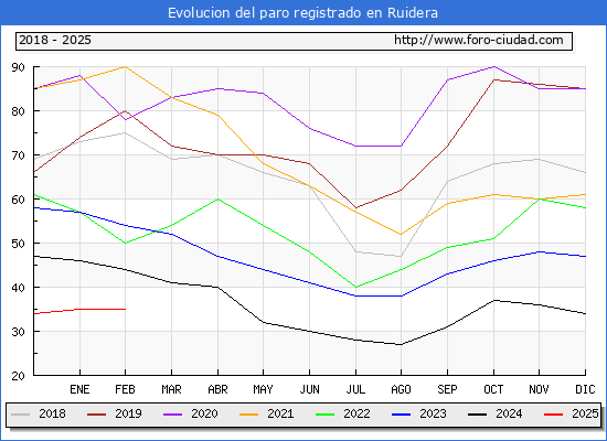 Evolucin de los datos de parados para el Municipio de Ruidera hasta Febrero del 2025.