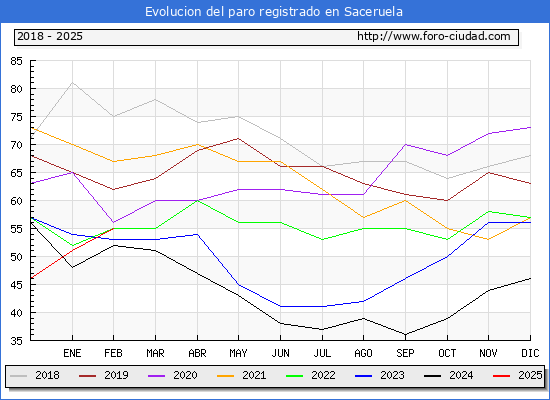 Evolucin de los datos de parados para el Municipio de Saceruela hasta Febrero del 2025.