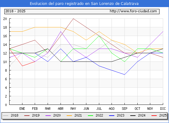 Evolucin de los datos de parados para el Municipio de San Lorenzo de Calatrava hasta Febrero del 2025.