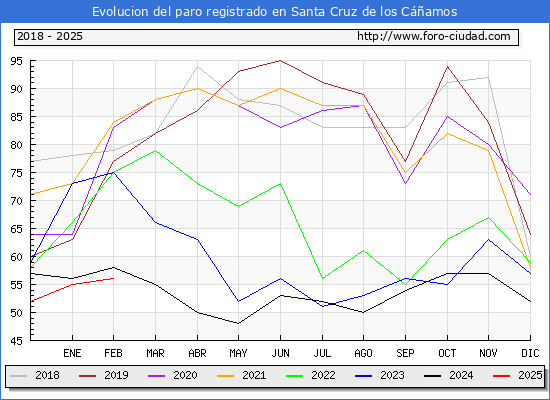 Evolucin de los datos de parados para el Municipio de Santa Cruz de los Camos hasta Febrero del 2025.