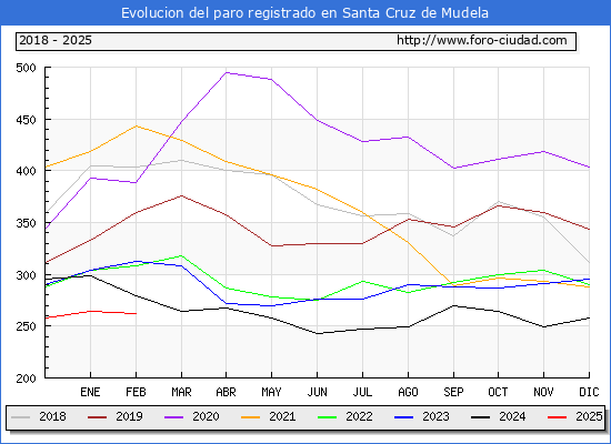 Evolucin de los datos de parados para el Municipio de Santa Cruz de Mudela hasta Febrero del 2025.