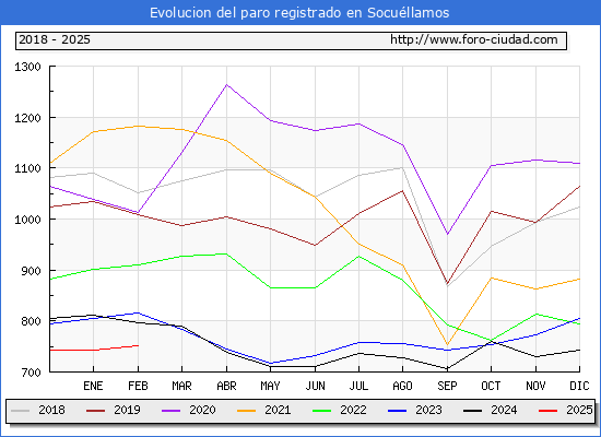 Evolucin de los datos de parados para el Municipio de Socullamos hasta Febrero del 2025.