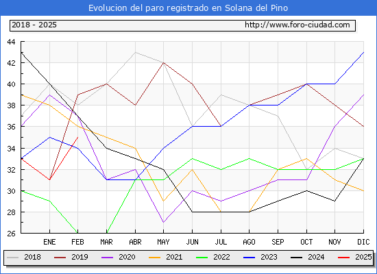 Evolucin de los datos de parados para el Municipio de Solana del Pino hasta Febrero del 2025.