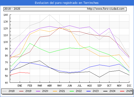 Evolucin de los datos de parados para el Municipio de Terrinches hasta Febrero del 2025.