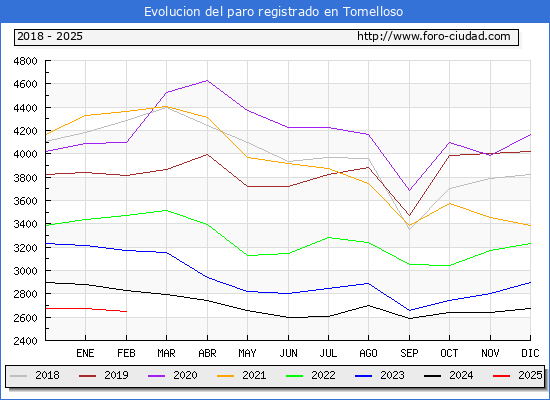 Evolucin de los datos de parados para el Municipio de Tomelloso hasta Febrero del 2025.