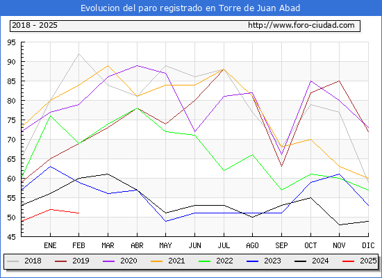 Evolucin de los datos de parados para el Municipio de Torre de Juan Abad hasta Febrero del 2025.