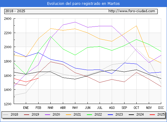Evolucin de los datos de parados para el Municipio de Martos hasta Febrero del 2025.