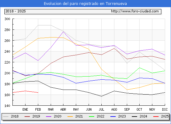 Evolucin de los datos de parados para el Municipio de Torrenueva hasta Febrero del 2025.