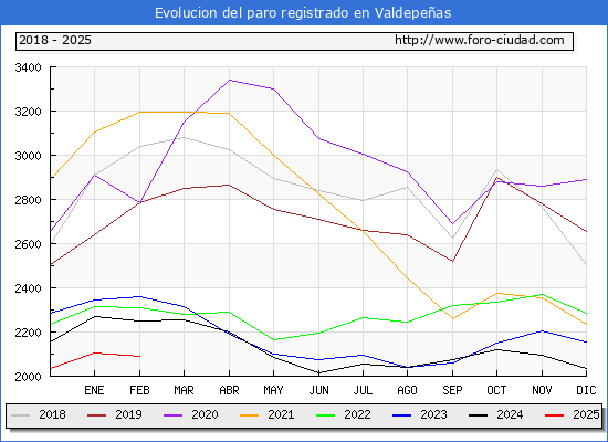 Evolucin de los datos de parados para el Municipio de Valdepeas hasta Febrero del 2025.