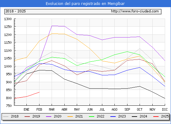 Evolucin de los datos de parados para el Municipio de Mengbar hasta Febrero del 2025.
