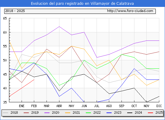 Evolucin de los datos de parados para el Municipio de Villamayor de Calatrava hasta Febrero del 2025.