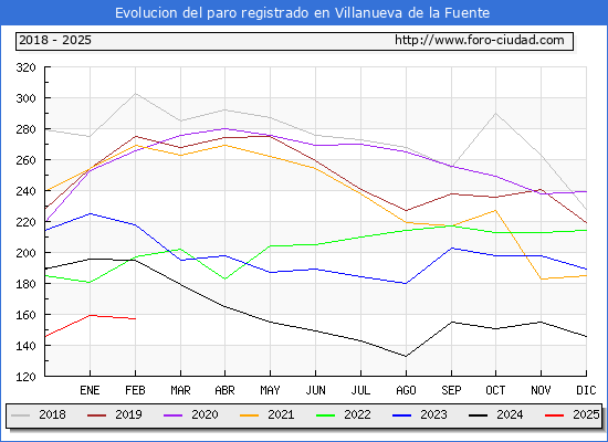Evolucin de los datos de parados para el Municipio de Villanueva de la Fuente hasta Febrero del 2025.