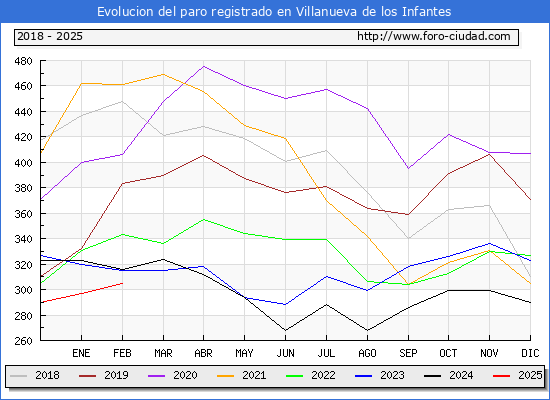 Evolucin de los datos de parados para el Municipio de Villanueva de los Infantes hasta Febrero del 2025.