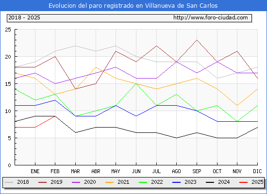 Evolucin de los datos de parados para el Municipio de Villanueva de San Carlos hasta Febrero del 2025.