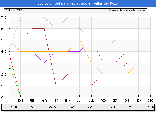 Evolucin de los datos de parados para el Municipio de Villar del Pozo hasta Febrero del 2025.