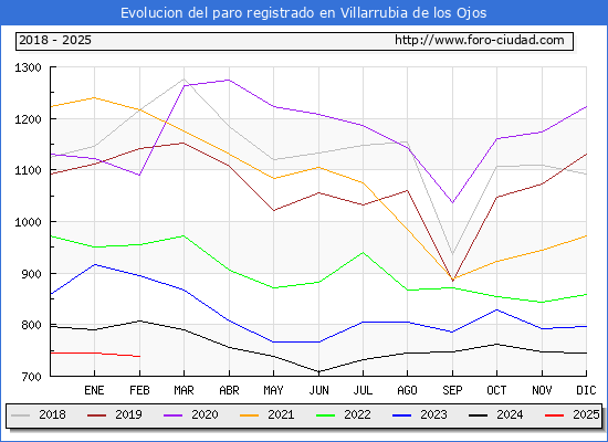Evolucin de los datos de parados para el Municipio de Villarrubia de los Ojos hasta Febrero del 2025.