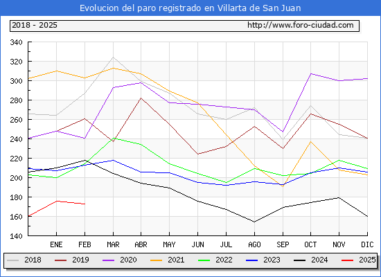 Evolucin de los datos de parados para el Municipio de Villarta de San Juan hasta Febrero del 2025.