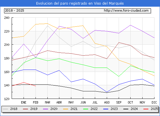Evolucin de los datos de parados para el Municipio de Viso del Marqus hasta Febrero del 2025.