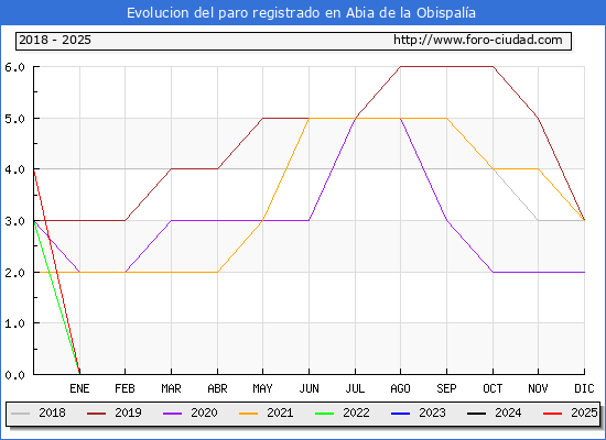 Evolucin de los datos de parados para el Municipio de Abia de la Obispala hasta Febrero del 2025.