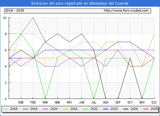 Evolucin de los datos de parados para el Municipio de Albaladejo del Cuende hasta Febrero del 2025.