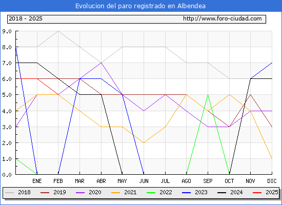 Evolucin de los datos de parados para el Municipio de Albendea hasta Febrero del 2025.
