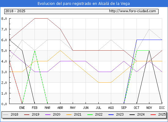 Evolucin de los datos de parados para el Municipio de Alcal de la Vega hasta Febrero del 2025.