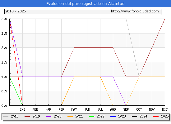 Evolucin de los datos de parados para el Municipio de Alcantud hasta Febrero del 2025.