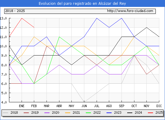 Evolucin de los datos de parados para el Municipio de Alczar del Rey hasta Febrero del 2025.