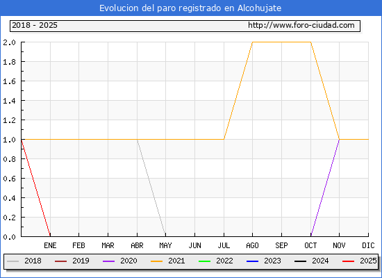 Evolucin de los datos de parados para el Municipio de Alcohujate hasta Febrero del 2025.